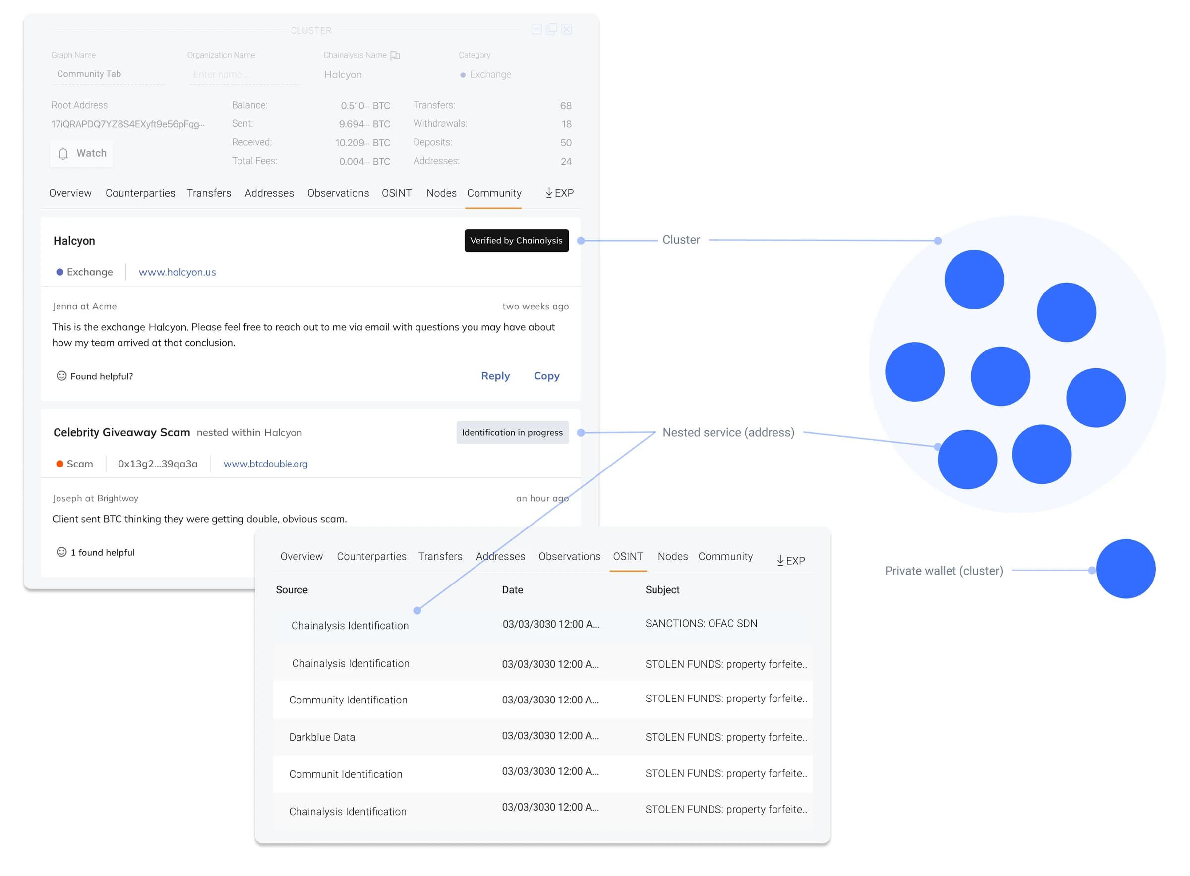 Community Identifications in a cluster's Community tab: a verified exchange identification and a community-flagged scam nested within it, mapped to clusters, nested services, and private wallets, with sources in the OSINT tab