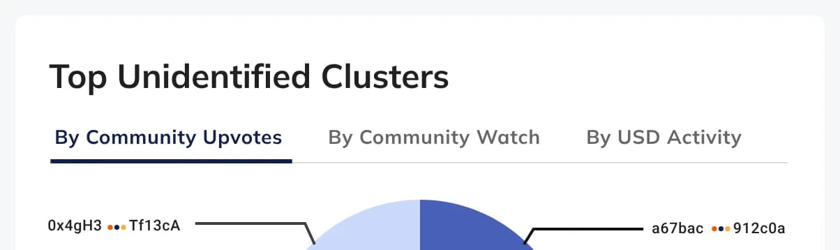 Top unidentified clusters by community upvotes