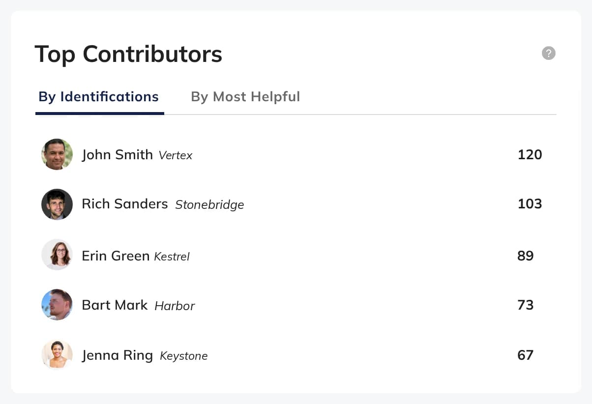 Top contributors, ranked by identifications