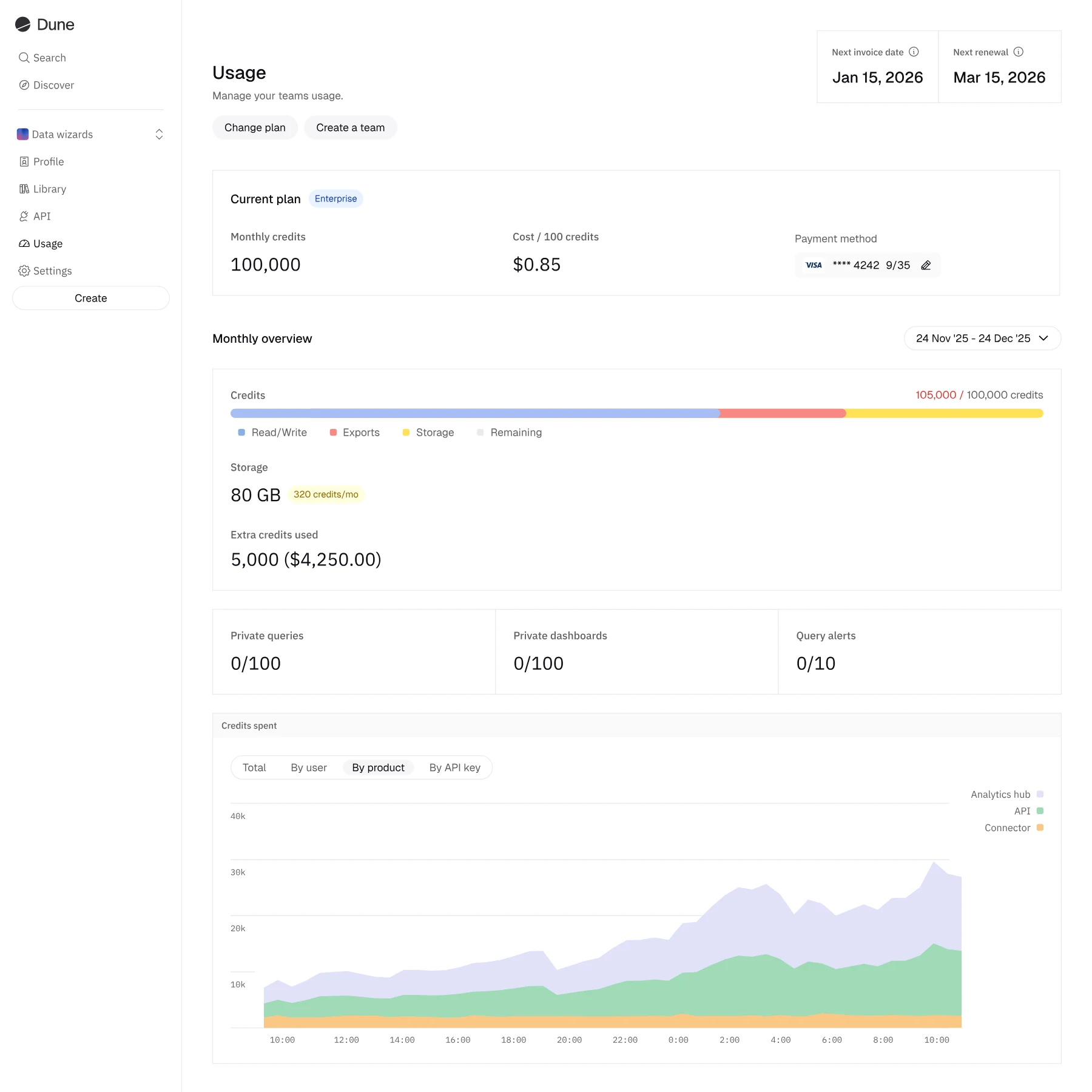 Dune's usage page for a team: plan, monthly credits, credits spent by product, and execution history