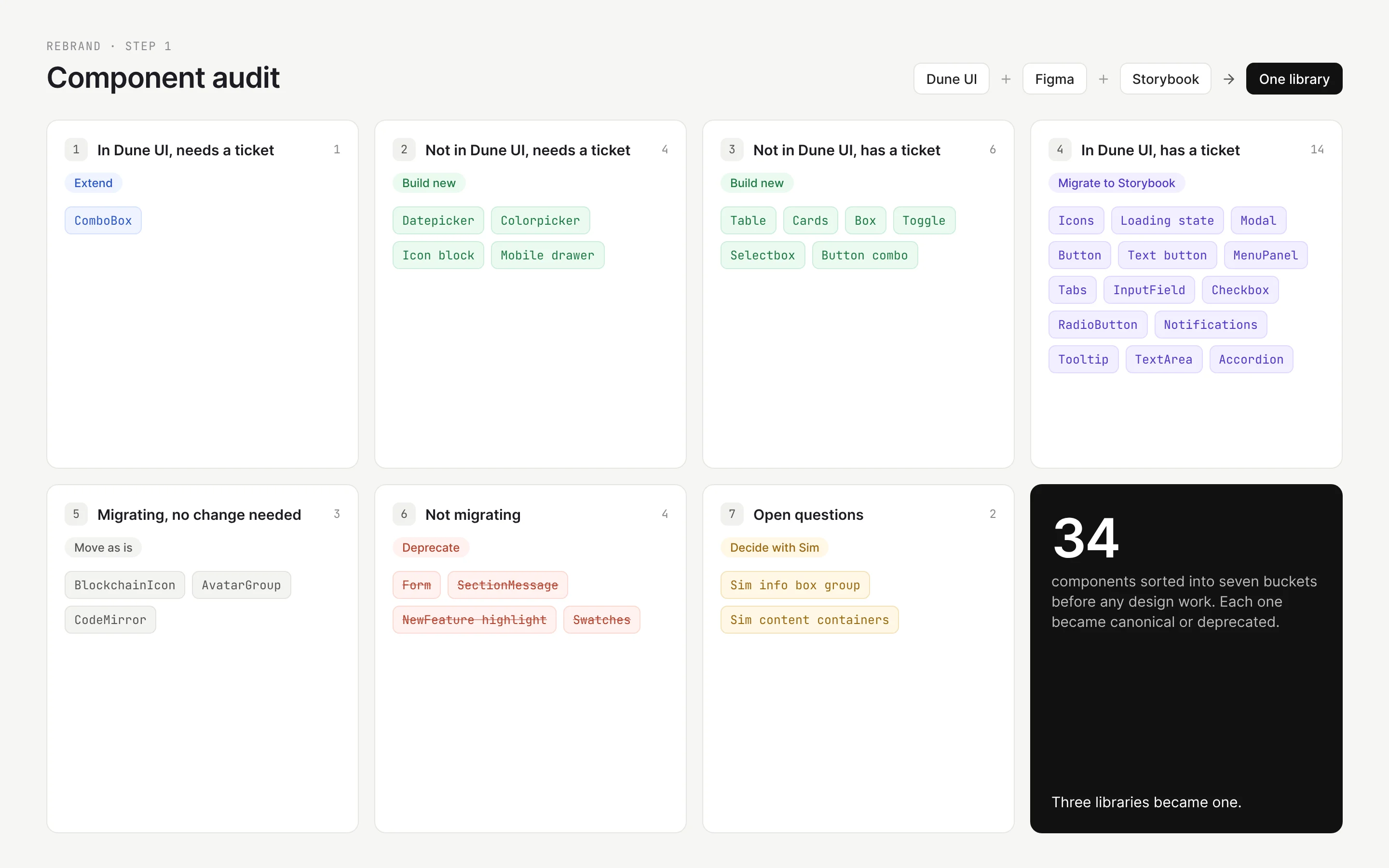 Step 1, audit: Every component across the product, Figma, and Storybook, sorted into seven buckets before any design work.